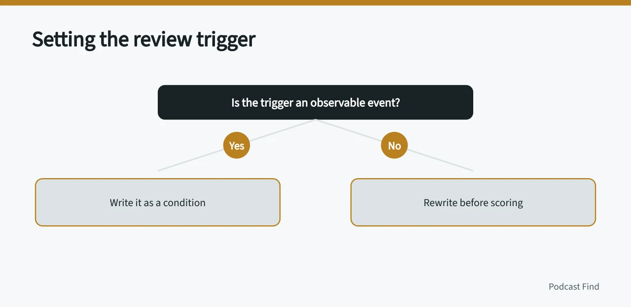 Decision flow for writing a review trigger as an observable condition (Podcast SEO risk scenarios need dated sources, not hunches)